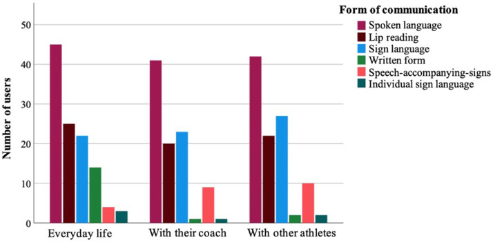 Hearing systems in squad athletes: Where otology meets sports medicine.