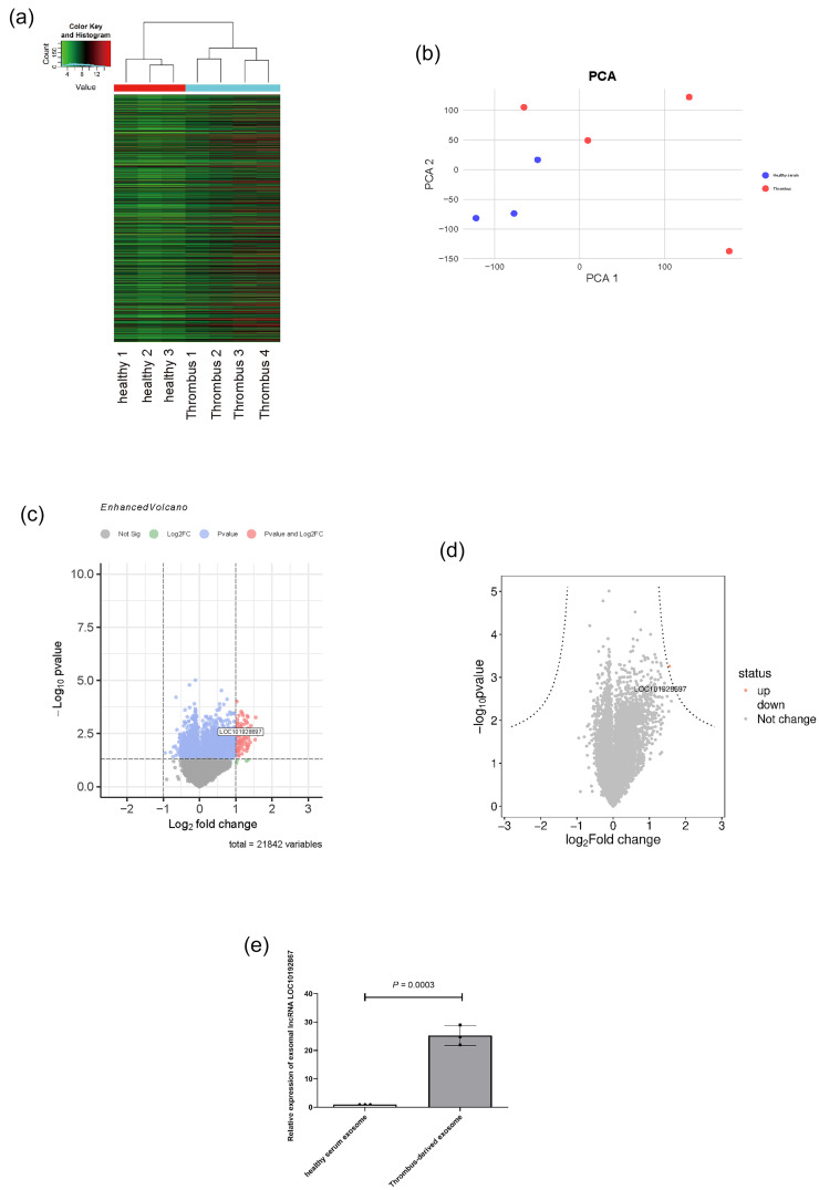 Role of thrombus-derived exosomal lncRNA LOC101928697 in regulating endothelial function via FUS protein interaction in myocardial infarction.