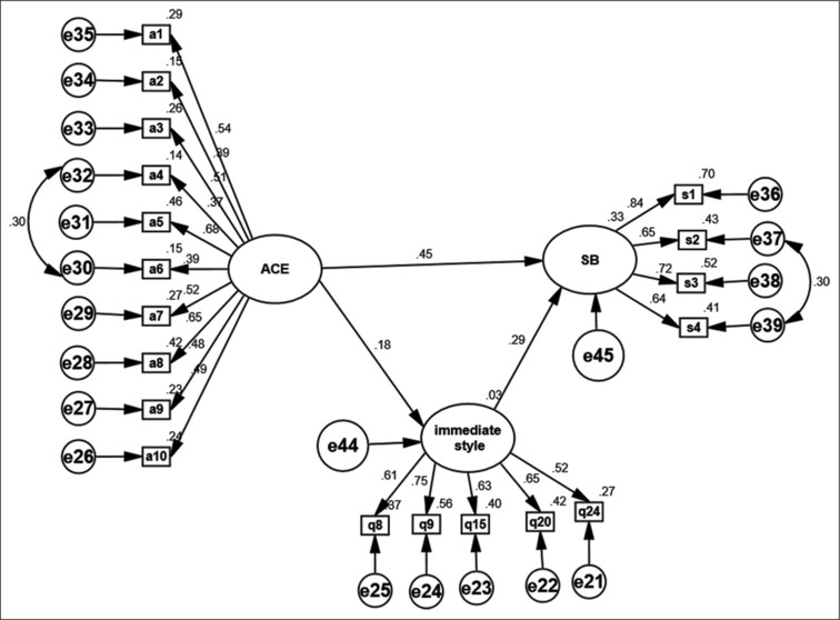The relationship between adverse childhood experiences and suicidal behaviors in depressed addicted adults: Mediating role of decision-making styles.
