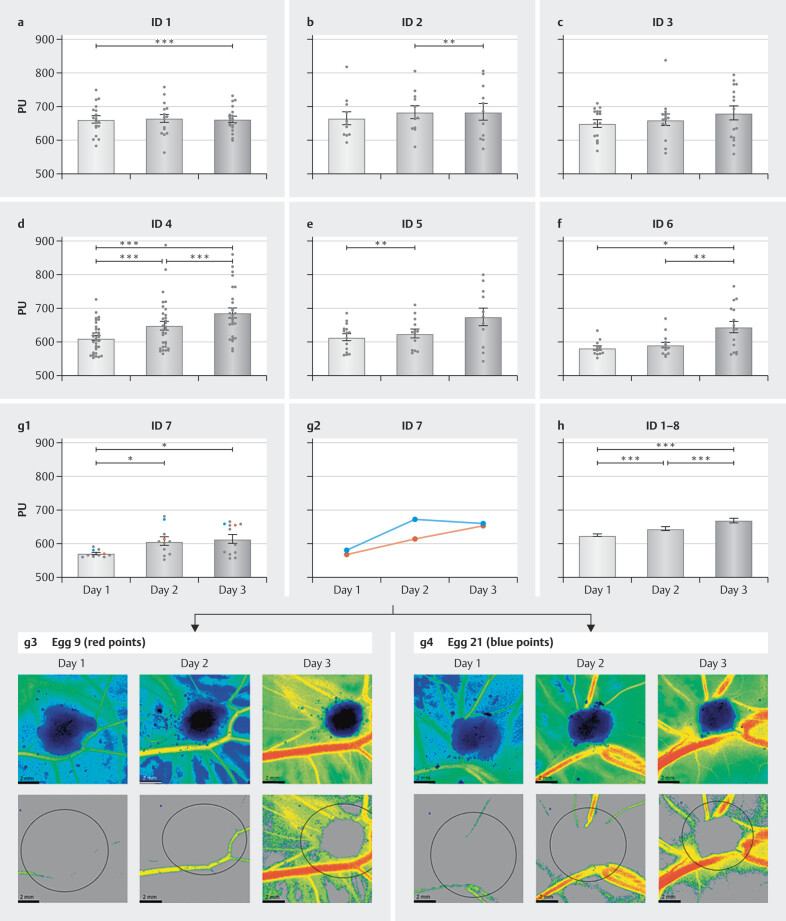 Increase in Angiogenesis and Vascularization in Patient-Derived Endometriosis Tissue: Insights from a 3D In Vivo Model.