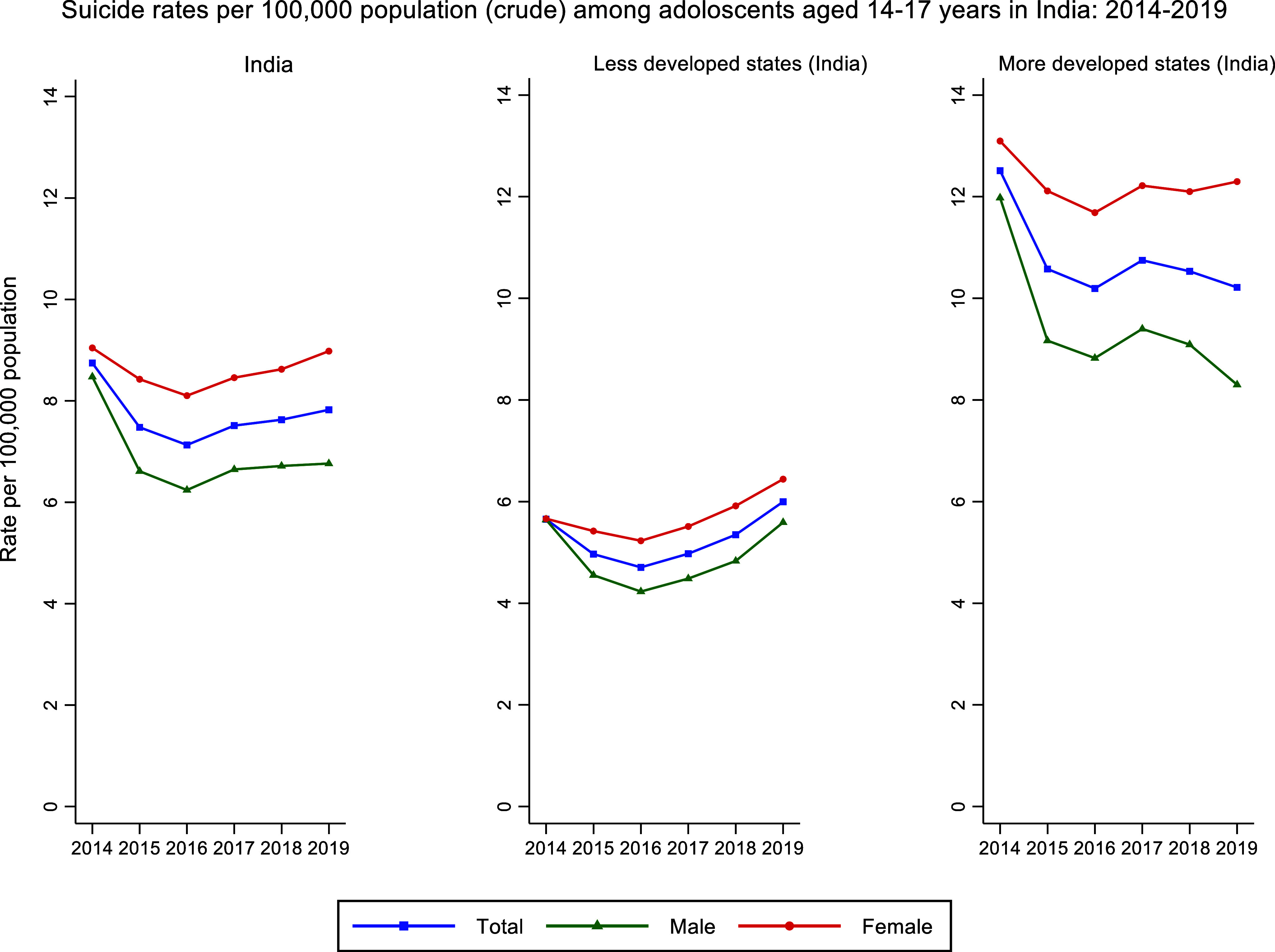 Trends in suicide among adolescents aged 14-17 years in India: 2014-2019.