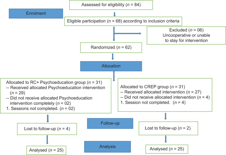 Community re-entry program on global functioning and medication adherence among bipolar affective disorder patients- A randomized controlled trial pilot study.
