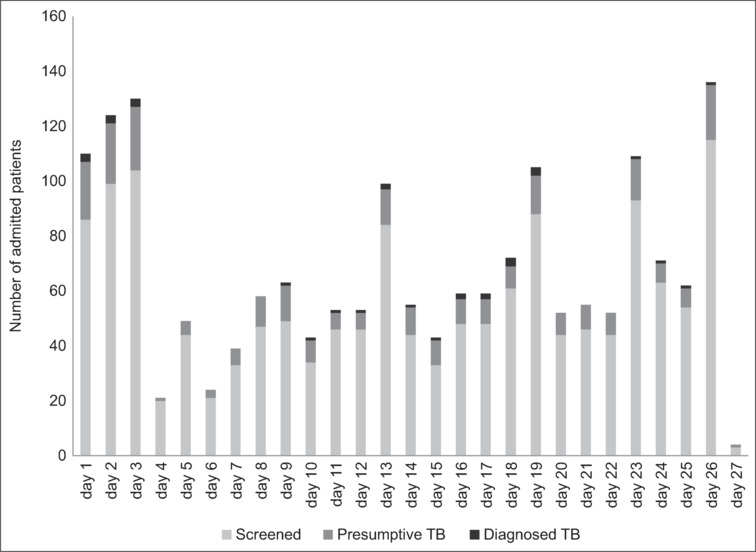 Opportunistic Screening for Enhanced TB Case Detection among Inpatients in a Tertiary Care Hospital, Bengaluru.