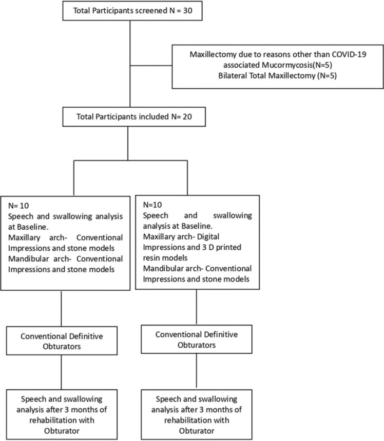 A pilot study comparing conventional and digital impression techniques for speech analysis using Hindi vowels in maxillectomy patients rehabilitated with an obturator.
