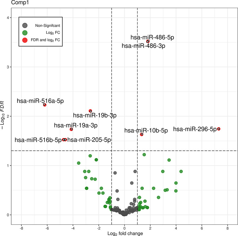 Differential Expression of Micro-RNA in Maternal Blood of Pregnancies Affected with Late-Onset Fetal Growth Restriction.