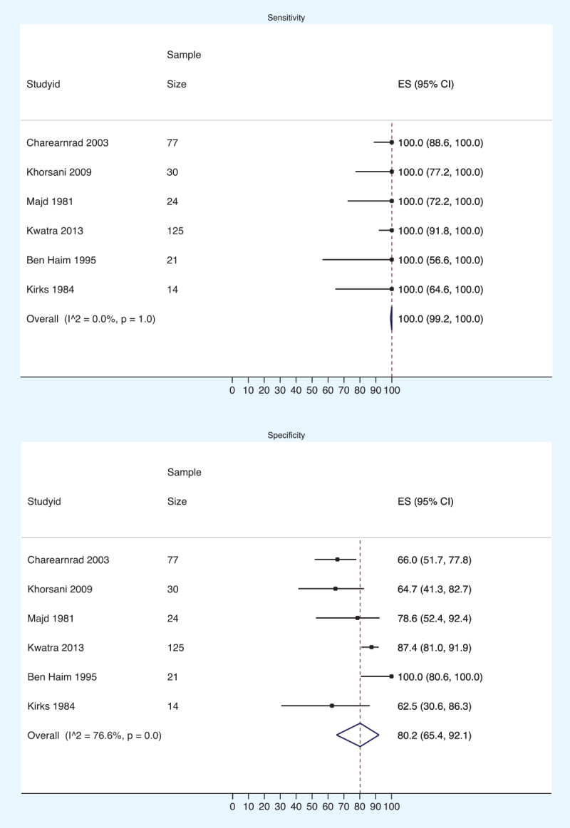 Efficacy, Effectiveness, and Safety of Phenobarbital in the Treatment of Cholestasis and as a Premedication to Improve Diagnostic Accuracy of Hepatobiliary Scintigraphy: A Systematic Review.