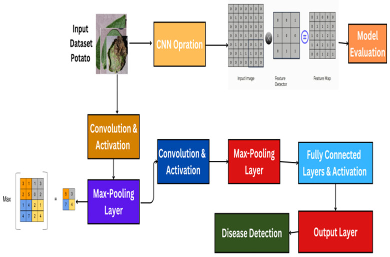 Advancing Early Blight Detection in Potato Leaves Through ZeroShot Learning.