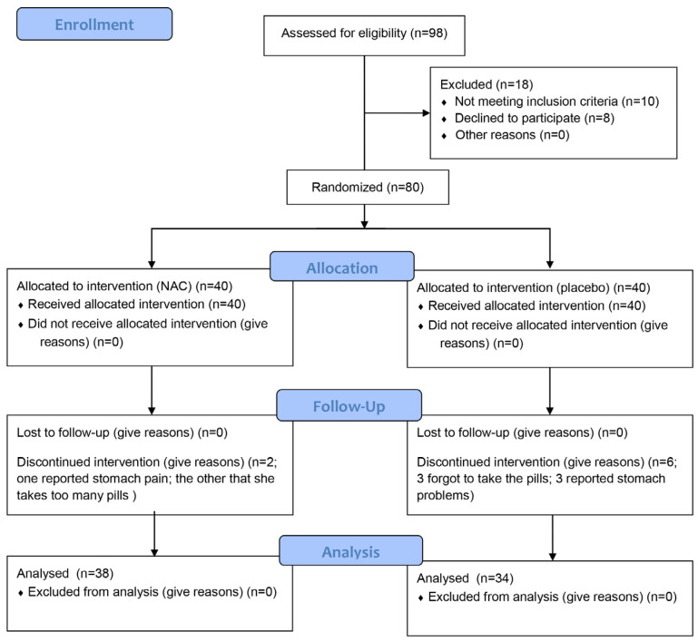 Efficacy of N-Acetyl Cysteine in the Treatment of Burning Mouth Syndrome-A Randomized Controlled Trial.