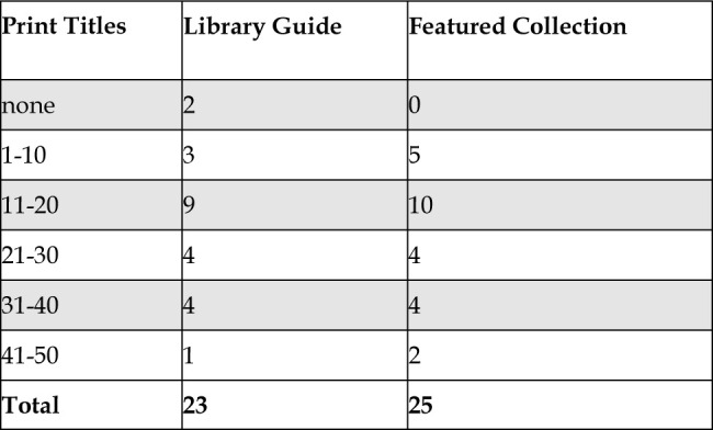 Graphic medicine in academic health science library collections.