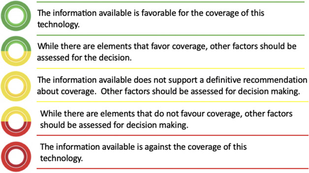 Development and implementation of a value framework for rapid health technology assessment reports: enhancing evidence-informed decision making in resource-constrained settings.