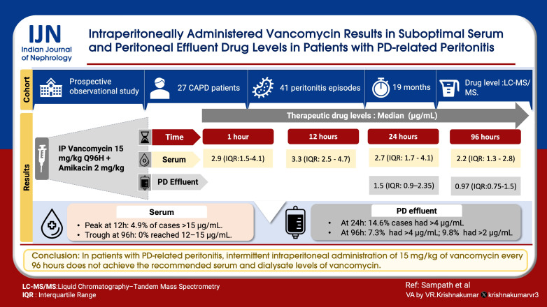 Intraperitoneally Administered Vancomycin Results in Suboptimal Serum and Peritoneal Effluent Drug Levels in Patients with PD-related Peritonitis.