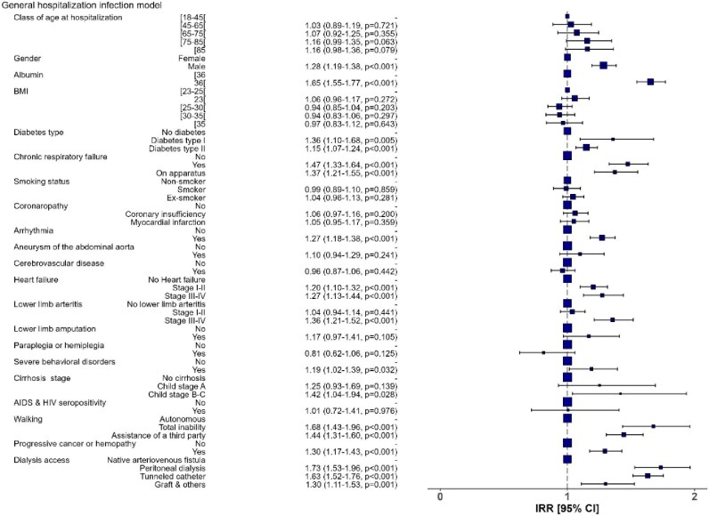 High level of infection-related hospitalizations in the 2019-2020 French national dialysis cohort.