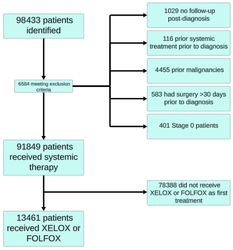 CAPOX vs. FOLFOX for Colorectal Cancer-Real World Outcomes in Ontario, Canada.