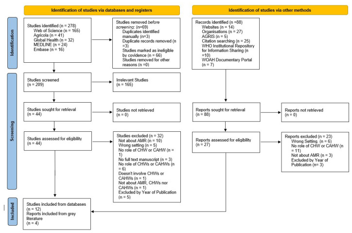 Strengthening Community Antimicrobial Stewardship in Africa: A Systematic Review of the Roles, Challenges, and Opportunities of Community Health and Animal Health Workers.