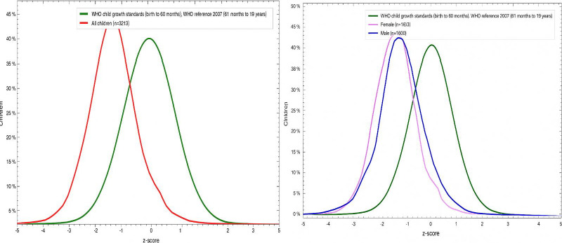 Predictors of Acute and Chronic Undernutrition among 10-19 Year Olds using World Health Organization Growth References: A Cross-sectional Study from Central India.