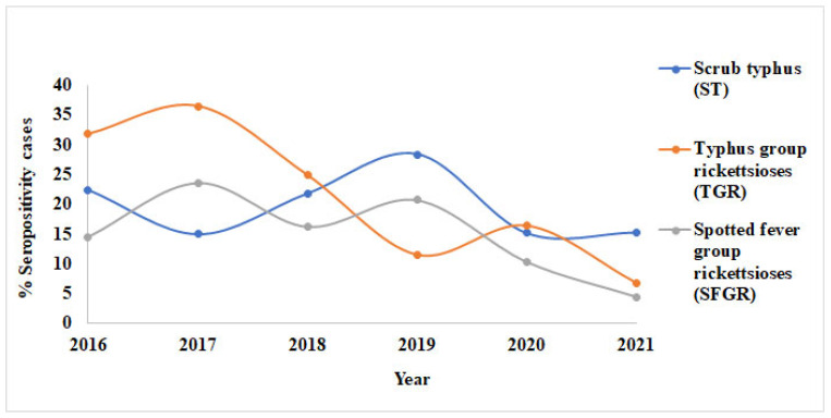 Rickettsioses Seropositivity in Malaysia: A Six-Year Trend, 2016-2021.