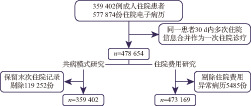 [Multimorbidity patterns and associated hospitalization costs among different age groups of patients in a single medical center].