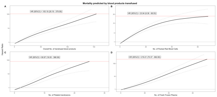 The Influence of Blood Transfusion Indexed to Patient Blood Volume on 5-Year Mortality After Coronary Artery Bypass Grafting-An EuroSCORE II Adjusted Spline Regression Analysis.