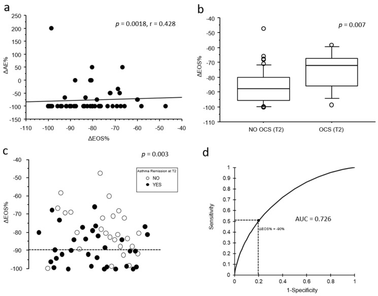 Mepolizumab-Related Blood Eosinophil Decreases Are Associated with Clinical Remission in Severe Asthmatic Patients: A Real-World Study.