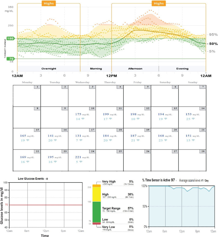 Continuous Glucose Monitoring in a Renal Transplant Setting.
