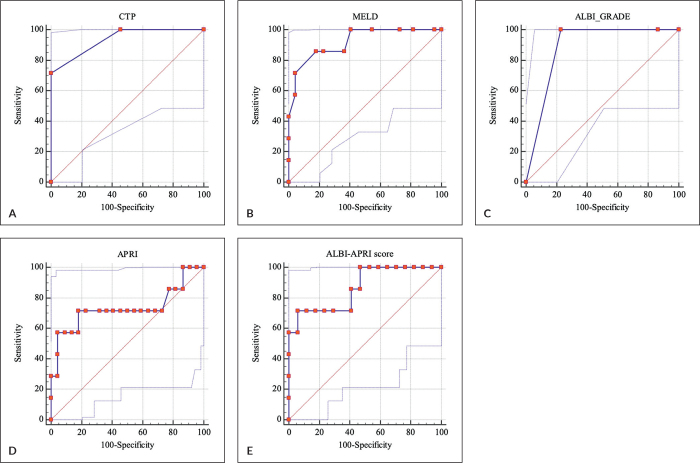 Association of ALBI Grade, APRI Score, and ALBI-APRI Score with Postoperative Outcomes among Patients with Liver Cirrhosis after Non-hepatic Surgery.