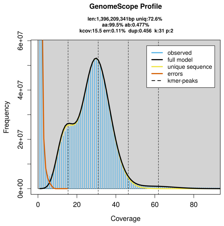 The genome sequence of the zebra danio, <i>Danio rerio</i> (Hamilton, 1822) (Cypriniformes: Danionidae).