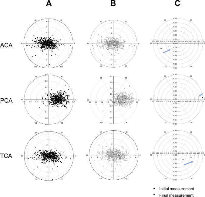 Longitudinal changes in ocular biometry and their effect on intraocular lens power calculation accuracy in cataract patients.