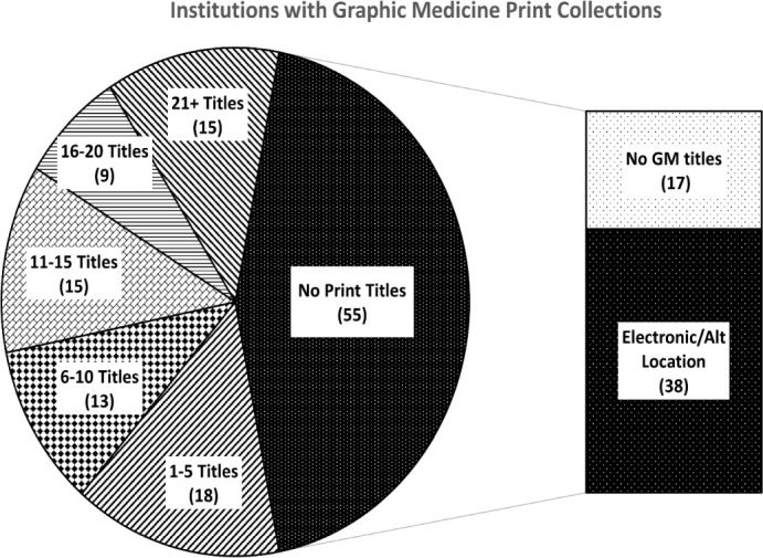 Graphic medicine in academic health science library collections.