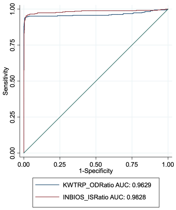 Comparative performance of the InBios SCoV-2 Detect <sup>TM</sup> IgG ELISA and the in-house KWTRP ELISA in detecting SARS-CoV-2 spike IgG antibodies in Kenyan populations.
