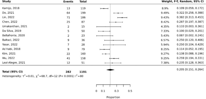 Prevalence and Risk Factors of Sarcopenia in People Receiving Dialysis: A Systematic Review and Meta-Analysis.