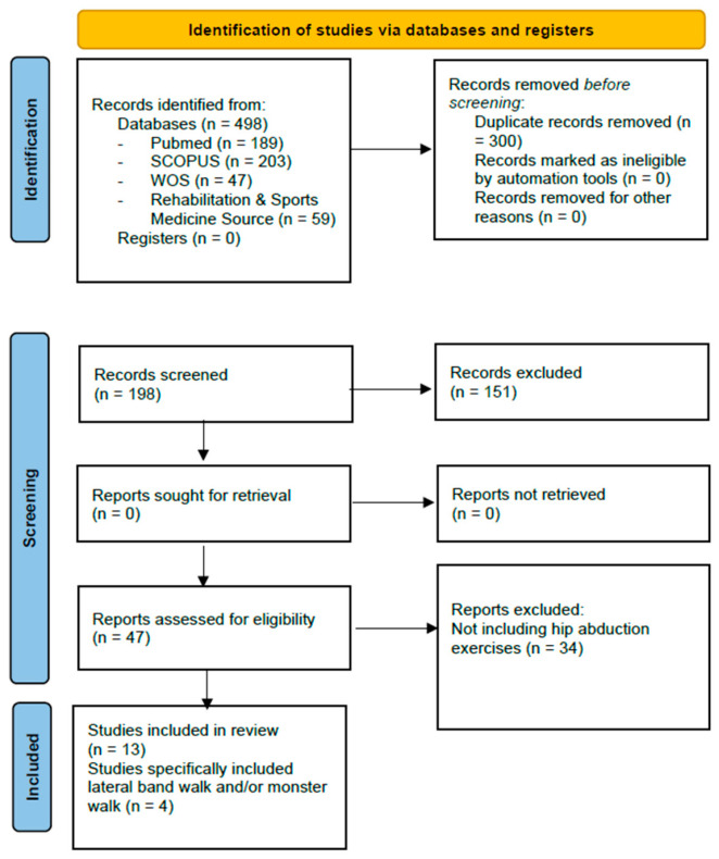 Optimizing Hip Abductor Strengthening for Lower Extremity Rehabilitation: A Narrative Review on the Role of Monster Walk and Lateral Band Walk.