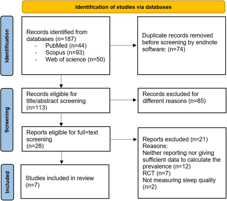 Poor sleep quality (PSQ) prevalence in patients with functional dyspepsia (FD): a systematic review and meta-analysis.