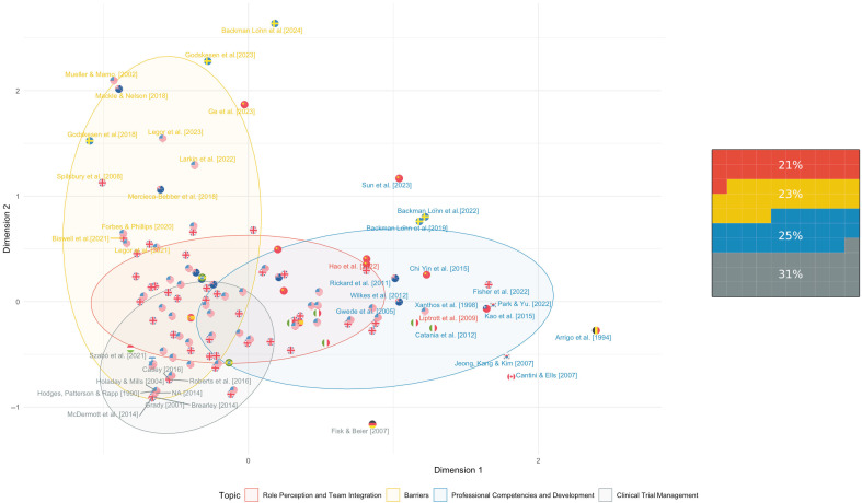 Uncovering the Professional Landscape of Clinical Research Nursing: A Scoping Review with Data Mining Approach.