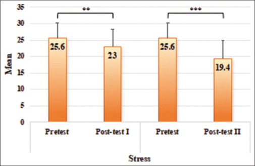 Effectiveness of the mood shifter ball intervention on stress and burnout among nurses.