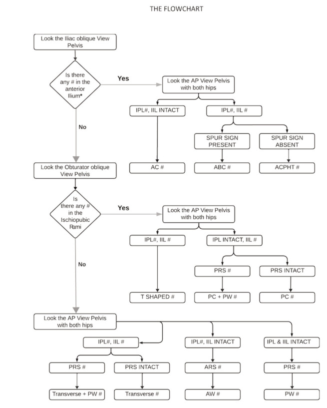 Does the Reliability and Accuracy of the Judet and Letournel Classification System for Acetabular Fractures Increase using a Novel Algorithm?