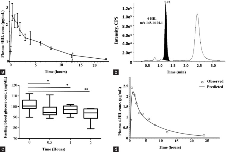 Human oral pharmacokinetics of 4-hydroxy isoleucine and dosage simulation studies for predicting its pharmacodynamics in diabetes.