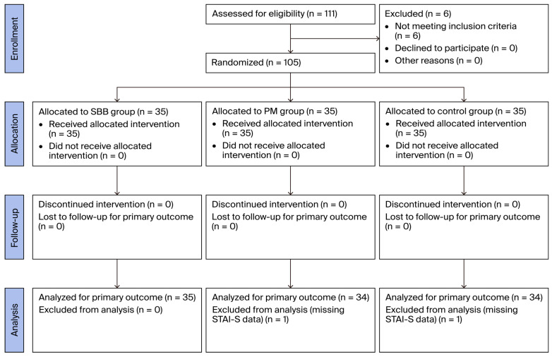 Nurse-Led Binaural Beat Intervention for Anxiety Reduction in Pterygium Surgery: A Randomized Controlled Trial.