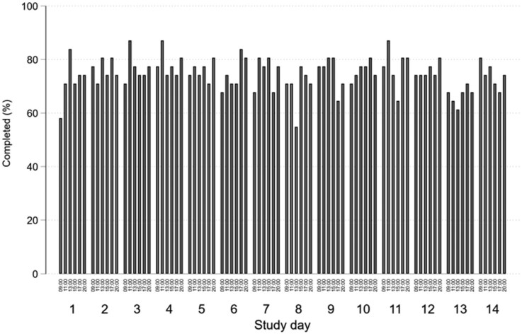 Feasibility of remote measurement in intensive longitudinal data collection for rheumatoid arthritis patients commencing a new treatment.