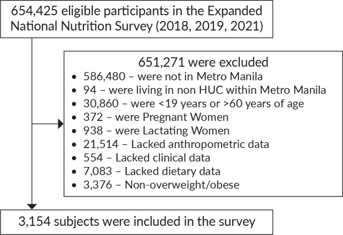 Micronutrient Intake and Diet Quality of Overweight/Obese Filipino Adults in the National Capital Region, Philippines.