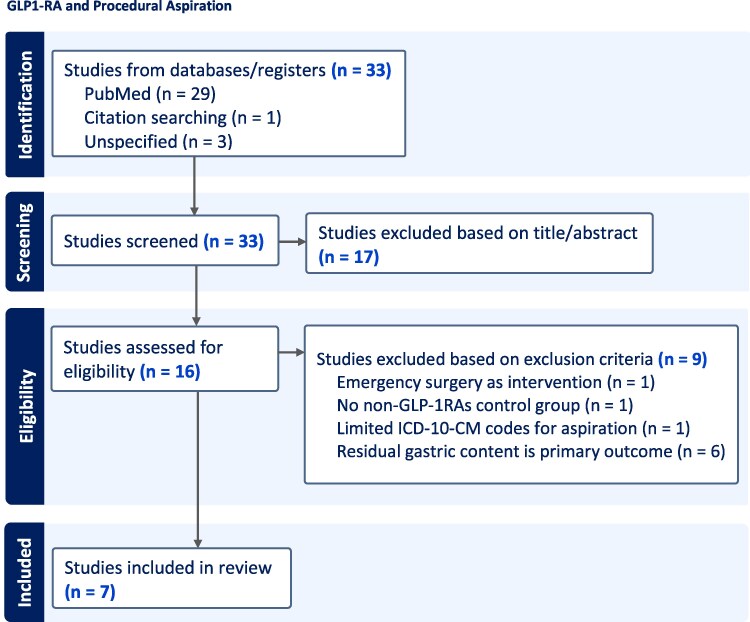 Glucagon-Like Peptide-1 Receptor Agonists and Peri-Procedural Aspiration Risk.