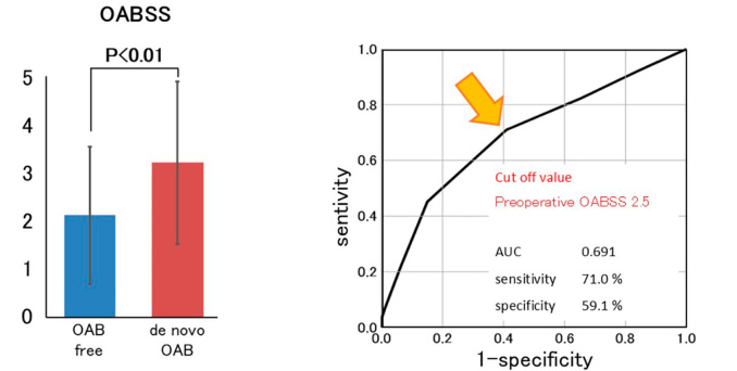 De novo overactive bladder after robot-assisted radical prostatectomy is predicted by a high preoperative overactive bladder symptom score, preoperative dyslipidemia, and non-nerve-sparing surgery.