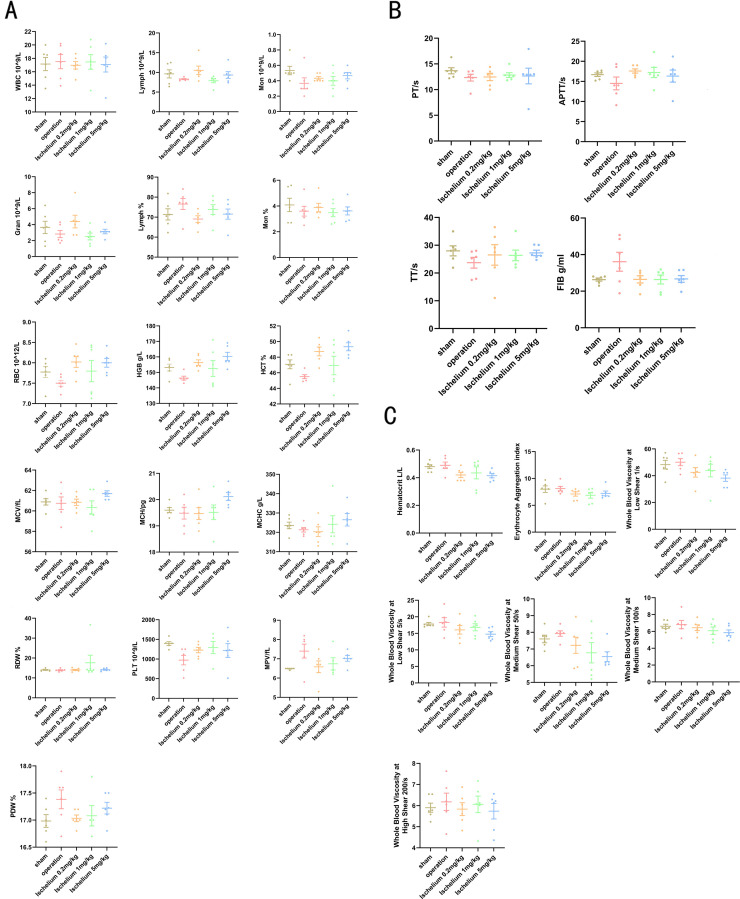 Exploring the protective effects of ischelium on rat brain ischemia-reperfusion injury.