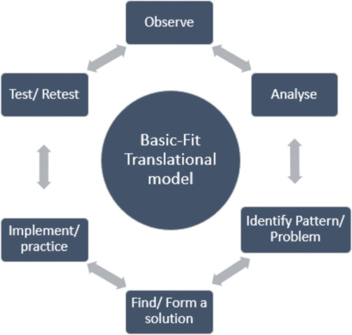 Framework for Creating Successful Multidisciplinary Translational Research Teams.