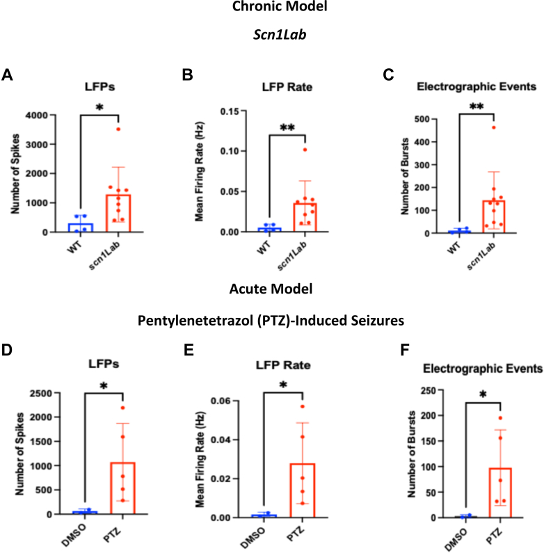 A multielectrode array reveals therapeutic potential of translocator protein ligands in a zebrafish model of Dravet syndrome.