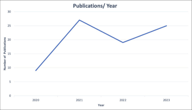 Global trends and hotspots in recent neurotrauma-related research in war-stricken countries: A bibliometric and visualization analysis.