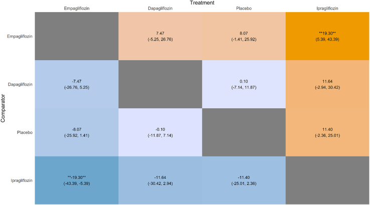 Comparative efficacy of sodium-glucose transporter 2 inhibitors on lipid profiles in nonalcoholic fatty liver disease (NAFLD): a comprehensive Bayesian network meta-analysis.