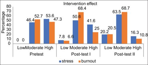 Effectiveness of the mood shifter ball intervention on stress and burnout among nurses.
