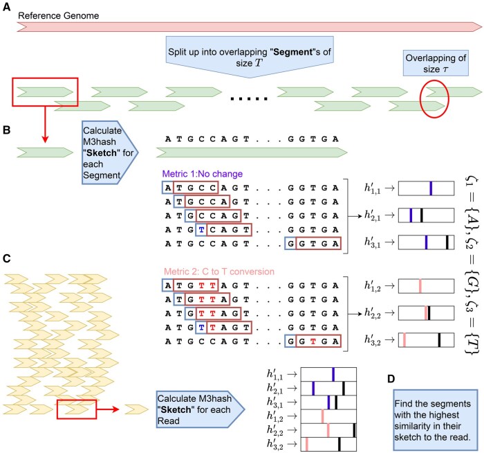 Multi-metric locality sensitive hashing enhances alignment accuracy of bisulfite sequencing reads: BisHash.