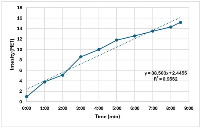 Submaximal Oxygen Deficit During Incremental Treadmill Exercise in Elite Youth Female Handball Players.