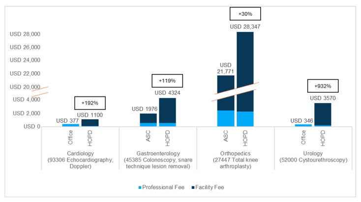 Physician Practice Affiliation Drives Site of Care Cost Differentials: An Opportunity to Reduce Healthcare Expenditures.
